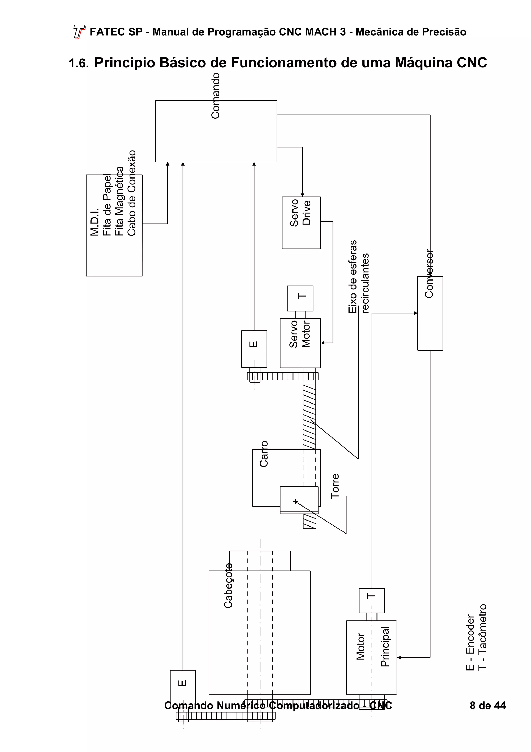 M.D.I. 
Fita de Papel 
Fita Magnética 
Cabo de Conexão 
Comando 
Servo 
Drive 
Conversor 
E 
Servo 
Motor 
T 
Motor 
Principal 
Cabeçote 
E - Encoder 
T - Tacômetro 
Carro 
T 
Eixo de esferas 
recirculantes 
Torre 
E 
FATEC SP - Manual de Programação CNC MACH 3 - Mecânica de Precisão 
1.6. Principio Básico de Funcionamento de uma Máquina CNC 
Comando Numérico Computadorizado - CNC 8 de 44 
 