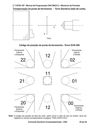 FATEC SP - Manual de Programação CNC MACH 3 - Mecânica de Precisão 
Compensação da ponta da ferramenta - Torre Dianteira (lado de corte). 
Código de posição da ponta da ferramenta - Torno ECN 40II 
Ferramenta 
Interna 
a Direita 
02 
21 
20 
12 
11 
Nota: O código da posição do lado de corte, assim como o valor do raio do inserto, deve ser 
digitado no campo correspondente na página “TOOL DATA FILE”. 
Comando Numérico Computadorizado - CNC 25 de 44 
Ferramenta 
Interna 
a Esquerda 
22 
Ferramenta 
Externa 
a Direita 
00 
Ferramenta 
Externa 
a Esquerda 
12 
01 
Torre 
Z 
X 
 