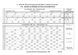 FATEC SP - Manual de Programação CNC MACH 3 - Mecânica de Precisão 
1.36. Quadro de Seleção do Grau de Acabamento 
Raio da ponta da ferramenta (mm) 
C L A S S E S D E O P E R A Ç Ã O SISTEMA DE 
LEITURA 
ACABAMENTO FINO ACABAMENTO MÉDIO ACABAMENTO GROSSEIRO *Aparelho da ROMI 
0,4 0,8 1,6 3,2 6,3 12,5 25 AA-BS-CLA*-Ra 
mmMIicrons 
0,4 0,8 1,6 3,2 6,3 12,5 25 Rq - RMS 
1,6 2,5 4 6,3 10 16 25 4 0 63 100 H - R - Rt 
16 32 63 125 250 500 1000 AA-BS-CLA*-Ra 
PolegadasMicro 
16 32 63 125 250 500 1000 Rq - RMS 
63 100 160 250 400 630 1000 1 600 2500 4000 H - R - Rt 
“r” A V A N Ç O S E M m m / R O T A Ç Ã O ( S ) F Ó R M U L A 
Rugosidade em 
m mm (H-R-Rt) 
2 
r 
R S 
4* 
= 
Avanço em mm 
S = 4* R*r 
r = Raio da ferra-menta 
em mm. 
0,10 0,05 0,07 0,09 0,01 0,14 0,18 
0,15 0,05 0,07 0,09 0,11 0,14 0,18 0,22 
0,20 0,05 0,07 0,09 0,11 0,14 0, 18 0,22 0,28 
0,25 0,05 0, 07 0,09 0,11 0,14 0,18 0,22 0,28 
0,40 0,05 0,07 0, 09 0,11 0,14 0,18 0,22 0,28 0,35 
0,50 0,07 0,09 0,11 0,14 0,18 0,22 0, 28 0,35 0,45 
0,60 0,07 0,09 0, 11 0,14 0,18 0,22 0,28 0,35 0,45 
0,80 0,07 0,09 0,11 0,14 0,18 0,22 0,28 0, 35 0,45 0,56 
1,00 0,09 0,11 0, 14 0,18 0,22 0,28 0,35 0,45 0,56 
1,20 0,09 0,11 0,14 0,18 0,22 0,28 0,35 0 ,45 0,56 0,72 
1,50 0,11 0,14 0,18 0,22 0,28 0,35 0,45 0,56 0,72 
2,00 0,11 0,14 0,18 0,22 0,28 0,35 0,45 0 ,56 0,72 0,90 
2,40 0,14 0,18 0, 22 0,28 0,35 0,45 0,56 0,72 0,90 
4,50 0,18 0,22 0,28 0,35 0,45 0,56 0,72 0,90 1,10 1,40 
Comando Numérico Computadorizado - CNC 44 de 44 
