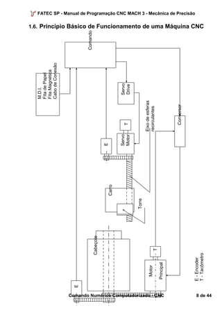 M.D.I. 
Fita de Papel 
Fita Magnética 
Cabo de Conexão 
Comando 
Servo 
Drive 
Conversor 
E 
Servo 
Motor 
T 
Motor 
Principal 
Cabeçote 
E - Encoder 
T - Tacômetro 
Carro 
T 
Eixo de esferas 
recirculantes 
Torre 
E 
FATEC SP - Manual de Programação CNC MACH 3 - Mecânica de Precisão 
1.6. Principio Básico de Funcionamento de uma Máquina CNC 
Comando Numérico Computadorizado - CNC 8 de 44 
 