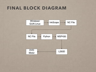 FINAL BLOCK DIAGRAM 
 