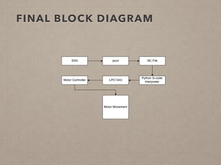 FINAL BLOCK DIAGRAM 
 