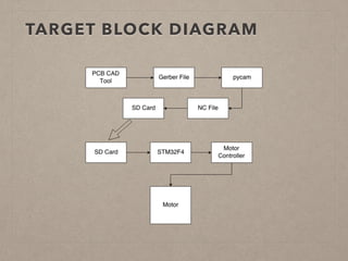 TARGET BLOCK DIAGRAM 
 