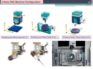 Rotating and Tilting Head (B, C)
18
Rotating and Tilting Table (A,C) Rotating Table, Tilting Head (A,C)
5 Axes CNC Machine Configuration
 