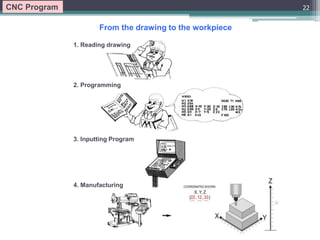 22
CNC Program
1. Reading drawing
2. Programming
3. Inputting Program
4. Manufacturing
From the drawing to the workpiece
 