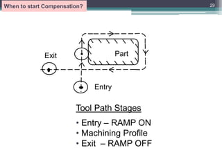 Part
Entry
Exit
Tool Path Stages
• Entry – RAMP ON
• Machining Profile
• Exit – RAMP OFF
29
When to start Compensation?
 