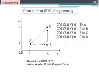 Point to Point (PTP) Programming
• Repetition – GOO, X, Y
• Modal Words - Create Compact Code
30
Programming
 