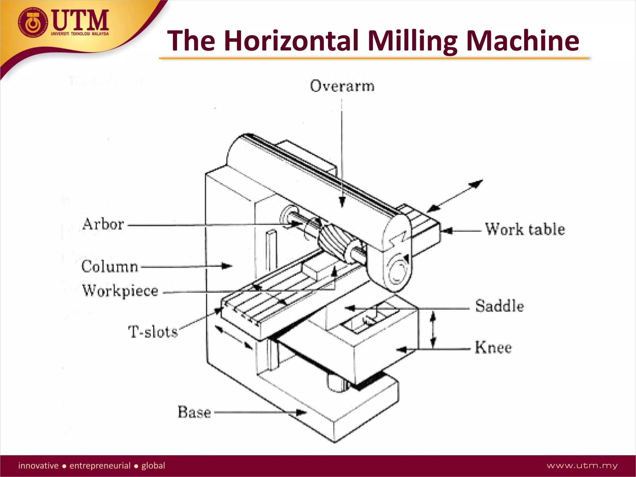 The Horizontal Milling Machine
 