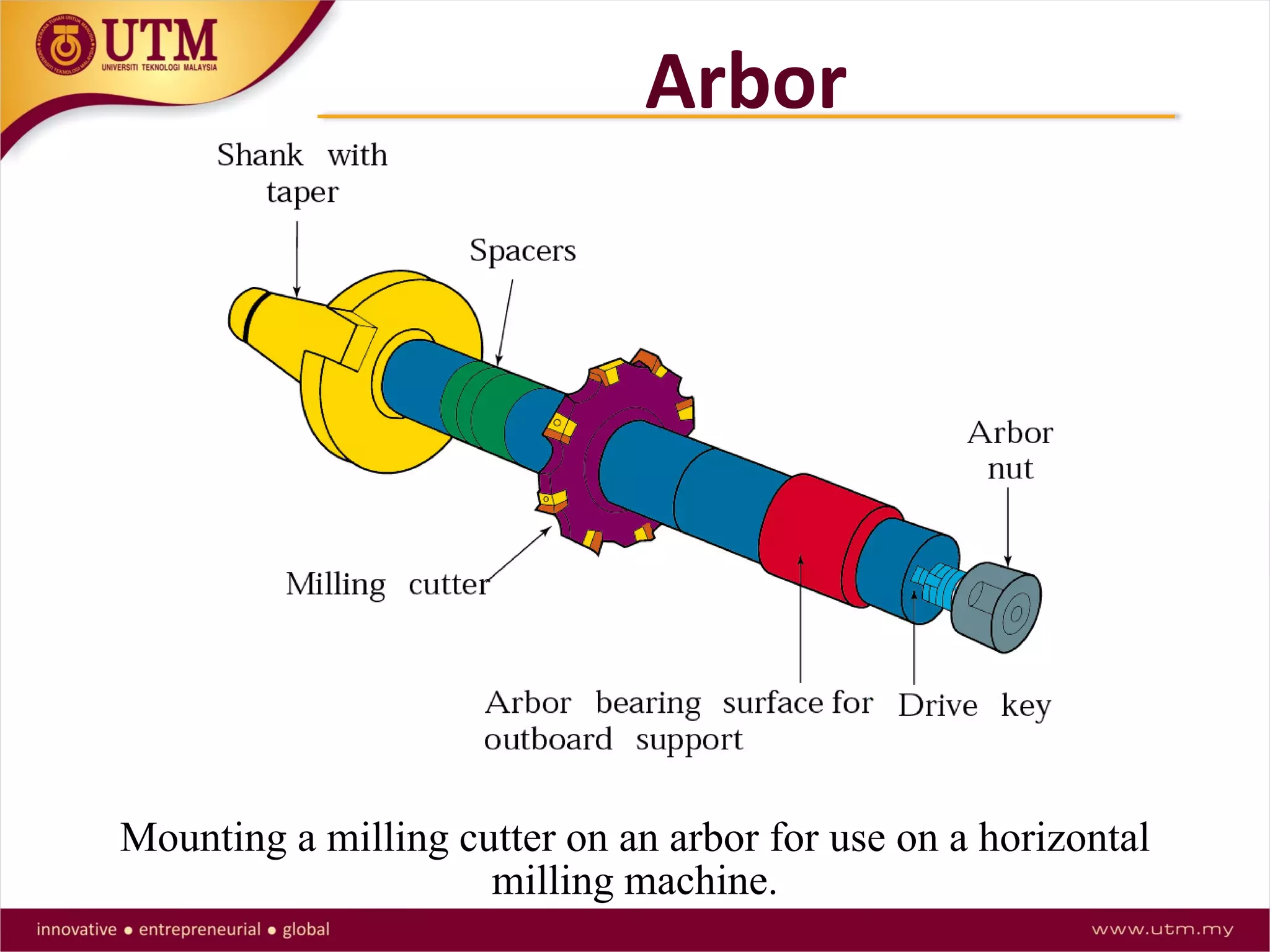 Mounting a milling cutter on an arbor for use on a horizontal
milling machine.
Arbor
 