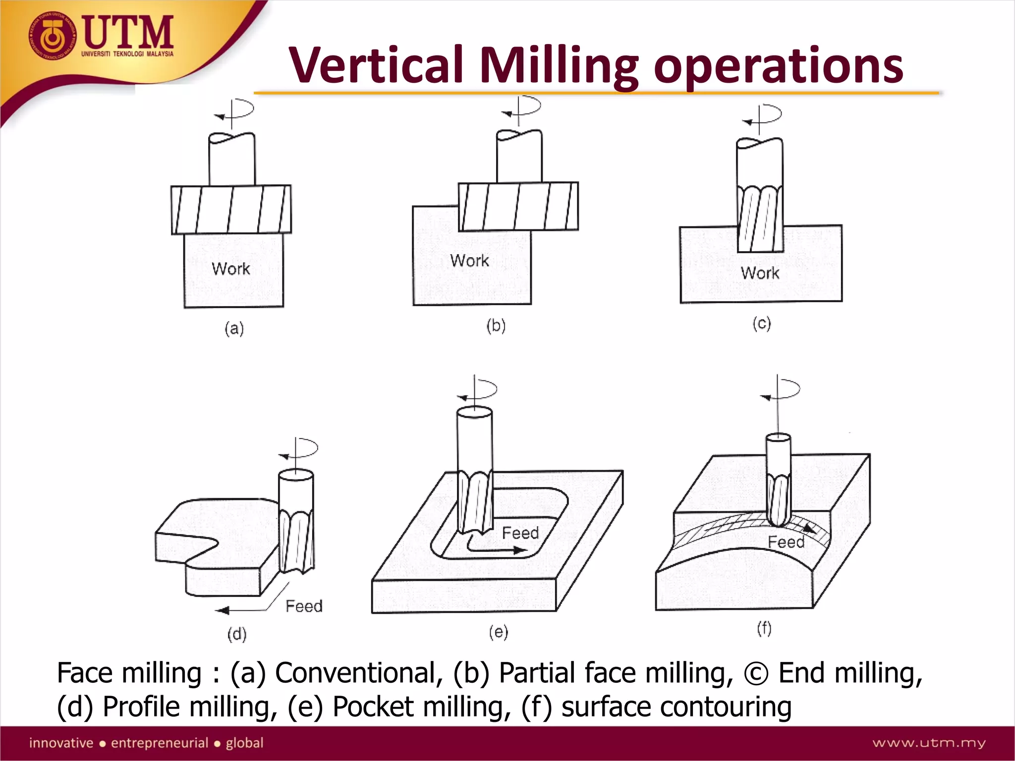Face milling : (a) Conventional, (b) Partial face milling, © End milling,
(d) Profile milling, (e) Pocket milling, (f) surface contouring
Vertical Milling operations
 