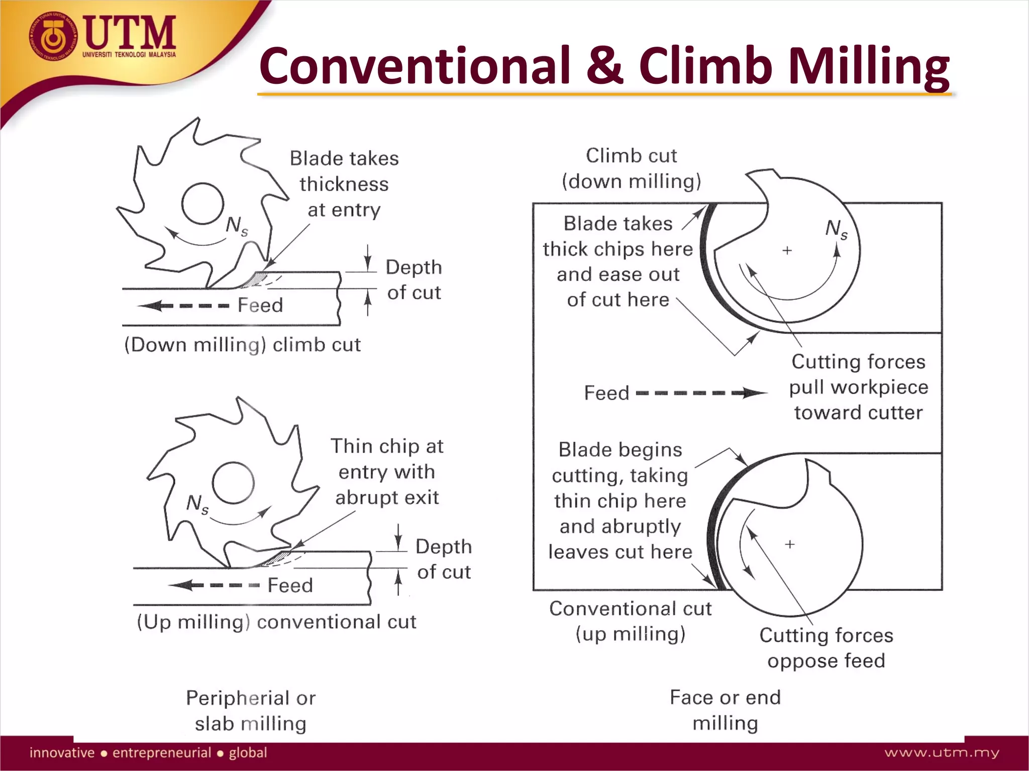 Conventional & Climb Milling
 