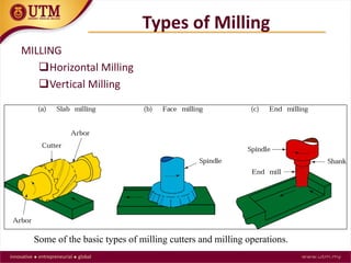 MILLING
Horizontal Milling
Vertical Milling
Types of Milling
Some of the basic types of milling cutters and milling operations.
 