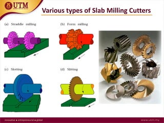 Various types of Slab Milling Cutters
 