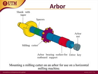 Mounting a milling cutter on an arbor for use on a horizontal
milling machine.
Arbor
 