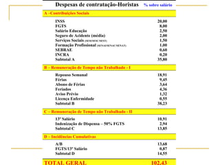 Despesas de contratação-Horistas % sobre salário
A –Contribuições Sociais
INSS 20,00
FGTS 8,00
Salário Educação 2,50
Seguro de Acidente (média) 2,00
Serviços Sociais (SESI/SESC/SEST) 1,50
Formação Profissional (SENAI/SENAC/SENAT) 1,00
SEBRAE 0,60
INCRA 0,20
Subtotal A 35,80
B – Remuneração de Tempo não Trabalhado - I
Repouso Semanal 18,91
Férias 9,45
Abono de Férias 3,64
Feriados 4,36
Aviso Prévio 1,32
Licença Enfermidade 0,55
Subtotal B 38,23
C – Remuneração de Tempo não Trabalhado - II
13º Salário 10,91
Indenização de Dispensa – 50% FGTS 2,94
Subtotal C 13,85
D – Incidências Cumulativas
A/B 13,68
FGTS/13º Salário 0,87
Subtotal D 14,55
TOTAL GERAL 102,43
 
