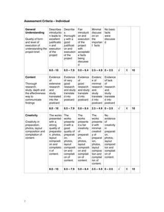 Assessment Criteria – Individual !
!
General
Understanding!
!Quality of form
and level of
execution of
understanding the
project brief.!
Describes
introductio
n leads to
excellent
justiﬁcatio
n and
execution
of the
project
Describe
s
thoroughl
y with a
good
justiﬁcati
on and
execution
of the
project
Fair
introducti
on and
execution
of the
project
with
acceptabl
e facts
being
discusse
d
Minimal
discussi
on on
the
importan
t facts
No basic
facts
were
discusse
d
!!
8.0 - 10 6.5 – 7.9 5.0 – 6.4 2.5 – 4.9 0 – 2.5 √ X 10
Content!
!Thorough
research, !
study, depth and
the effectiveness
way to
communicate
ﬁndings
Evidence
of !
extensive !
research
and !
study
translated
into the
postcard
Evidence
of very !
good
research
and study
translate
d into
postcard
Evidence
of !
good
research
and study
translate
d into
postcard
Evidenc
e of !
minimal
research
and
study
translate
d into
postcard
Evidence
of lack !
of
research
and !
study
translate
d into
postcard
!
8.0 - 10 6.5 – 7.9 5.0 – 6.4 2.5 – 4.9 0 – 2.5 √ X 10
Creativity!
!Creativity in
preparation,
photos, layout
composition and
compilation of
content.
The works
presented
with a
strong
quality of
preparatio
n, photos,
layout
compositi
on and
compilatio
n of
content.
The
works
presente
d with a
good
quality of
preparati
on,
photos,
layout
compositi
on and
compilati
on of
content.
The
works
presente
d a fair
creativity
of
preparati
on,
photos,
layout
compositi
on and
compilati
on of
content.
The
works
presente
d with
minimal
creativit
y of
preparat
ion,
photos,
layout
composi
tion and
compilat
ion of
content.
No
evidence
of
creativity
in
preparati
on,
photos,
layout
composit
ion and
compilati
on of
content.
!
8.0 - 10 6.5 – 7.9 5.0 – 6.4 2.5 – 4.9 0 – 2.5 √ X 10
!1
 