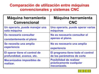 Comparación de utilización entre máquinas convencionales y sistemas CNC Posibilidad de realizar prácticamente cualquier  mecanizado.   Mecanizados imposibles de realizar.   El programa tiene todo el control de los parámetros de corte   El operar tiene el control de profundidad, avance, etc.   No es necesario una amplia experiencia   Se necesita una amplia experiencia   No es necesario consultar el apenas el plano.   Es necesario consultar constantemente el plano   Una operario, puede operar varias máquinas   Un operario, puede manejar una sola máquina Máquina herramienta CNC Máquina herramienta Convencional 