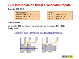 G00 Interpolación lineal a velocidad rápida
Existen dos formatos de desplazamiento
Condiciones
La función G00 es modal y se anula con las funciones G01, G02,
G03 y G33.
 