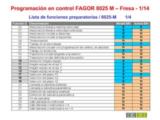 Programación en control FAGOR 8025 M – Fresa - 1/14
      Lista de funciones preparatorias / 8025-M   1/4
 