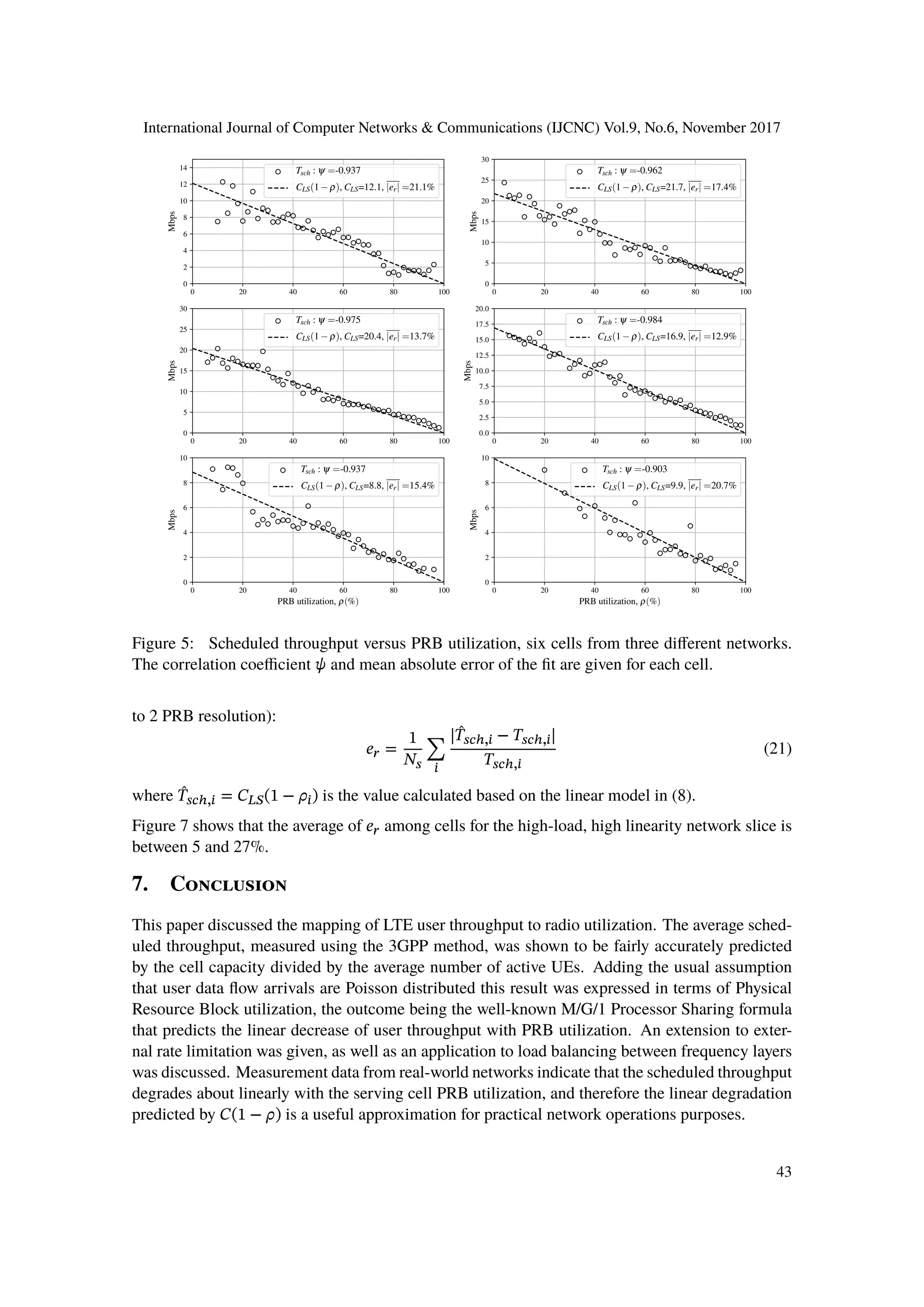 International Journal of Computer Networks & Communications (IJCNC) Vol.9, No.6, November 2017
0 20 40 60 80 100
0
2
4
6
8
10
12
14
Mbps Tsch : ψ =-0.937
CLS(1−ρ), CLS=12.1, |er| =21.1%
0 20 40 60 80 100
0
5
10
15
20
25
30
Mbps
Tsch : ψ =-0.962
CLS(1−ρ), CLS=21.7, |er| =17.4%
0 20 40 60 80 100
0
5
10
15
20
25
30
Mbps
Tsch : ψ =-0.975
CLS(1−ρ), CLS=20.4, |er| =13.7%
0 20 40 60 80 100
0.0
2.5
5.0
7.5
10.0
12.5
15.0
17.5
20.0
Mbps
Tsch : ψ =-0.984
CLS(1−ρ), CLS=16.9, |er| =12.9%
0 20 40 60 80 100
PRB utilization, ρ(%)
0
2
4
6
8
10
Mbps
Tsch : ψ =-0.937
CLS(1−ρ), CLS=8.8, |er| =15.4%
0 20 40 60 80 100
PRB utilization, ρ(%)
0
2
4
6
8
10
Mbps Tsch : ψ =-0.903
CLS(1−ρ), CLS=9.9, |er| =20.7%
Figure 5: Scheduled throughput versus PRB utilization, six cells from three different networks.
The correlation coefficient 𝜓 and mean absolute error of the fit are given for each cell.
to 2 PRB resolution):
𝑒 𝑟 =
1
𝑁𝑠
∑
𝑖
| ̂𝑇𝑠𝑐ℎ,𝑖 − 𝑇𝑠𝑐ℎ,𝑖|
𝑇𝑠𝑐ℎ,𝑖
(21)
where ̂𝑇𝑠𝑐ℎ,𝑖 = 𝐶 𝐿𝑆(1 − 𝜌𝑖) is the value calculated based on the linear model in (8).
Figure 7 shows that the average of 𝑒 𝑟 among cells for the high-load, high linearity network slice is
between 5 and 27%.
7. Conclusion
This paper discussed the mapping of LTE user throughput to radio utilization. The average sched-
uled throughput, measured using the 3GPP method, was shown to be fairly accurately predicted
by the cell capacity divided by the average number of active UEs. Adding the usual assumption
that user data flow arrivals are Poisson distributed this result was expressed in terms of Physical
Resource Block utilization, the outcome being the well-known M/G/1 Processor Sharing formula
that predicts the linear decrease of user throughput with PRB utilization. An extension to exter-
nal rate limitation was given, as well as an application to load balancing between frequency layers
was discussed. Measurement data from real-world networks indicate that the scheduled throughput
degrades about linearly with the serving cell PRB utilization, and therefore the linear degradation
predicted by 𝐶(1 − 𝜌) is a useful approximation for practical network operations purposes.
43
 