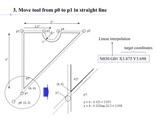 (4, 4)
(2, 2)
5”
p0
p1
p2
5”
2.5”
1”
45°
p3
p4
p5
3. Move tool from p0 to p1 in straight line
N030 G01 X3.875 Y3.698
Linear interpolation
target coordinates
 