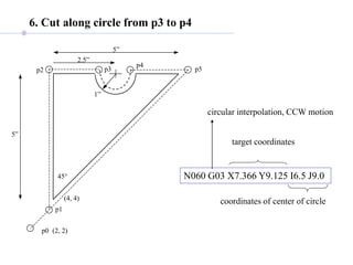 coordinates of center of circle
(4, 4)
(2, 2)
5”
p0
p1
p2
5”
2.5”
1”
45°
p3
p4
p5
6. Cut along circle from p3 to p4
N060 G03 X7.366 Y9.125 I6.5 J9.0
circular interpolation, CCW motion
target coordinates
 