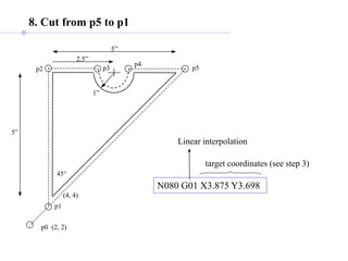 (4, 4)
(2, 2)
5”
p0
p1
p2
5”
2.5”
1”
45°
p3
p4
p5
8. Cut from p5 to p1
N080 G01 X3.875 Y3.698
target coordinates (see step 3)
Linear interpolation
 