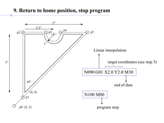 (4, 4)
(2, 2)
5”
p0
p1
p2
5”
2.5”
1”
45°
p3
p4
p5
9. Return to home position, stop program
N090 G01 X2.0 Y2.0 M30
end of data
target coordinates (see step 3)
Linear interpolation
N100 M00
program stop
 