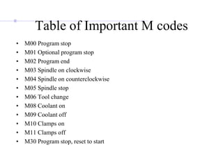 Table of Important M codes
• M00 Program stop
• M01 Optional program stop
• M02 Program end
• M03 Spindle on clockwise
• M04 Spindle on counterclockwise
• M05 Spindle stop
• M06 Tool change
• M08 Coolant on
• M09 Coolant off
• M10 Clamps on
• M11 Clamps off
• M30 Program stop, reset to start
 