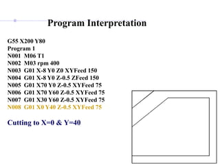 Program Interpretation
G55 X200 Y80
Program 1
N001 M06 T1
N002 M03 rpm 400
N003 G01 X-8 Y0 Z0 XYFeed 150
N004 G01 X-8 Y0 Z-0.5 ZFeed 150
N005 G01 X70 Y0 Z-0.5 XYFeed 75
N006 G01 X70 Y60 Z-0.5 XYFeed 75
N007 G01 X30 Y60 Z-0.5 XYFeed 75
N008 G01 X0 Y40 Z-0.5 XYFeed 75
Cutting to X=0 & Y=40
 
