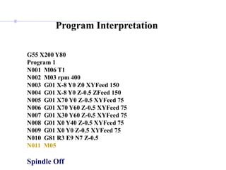 Program Interpretation
G55 X200 Y80
Program 1
N001 M06 T1
N002 M03 rpm 400
N003 G01 X-8 Y0 Z0 XYFeed 150
N004 G01 X-8 Y0 Z-0.5 ZFeed 150
N005 G01 X70 Y0 Z-0.5 XYFeed 75
N006 G01 X70 Y60 Z-0.5 XYFeed 75
N007 G01 X30 Y60 Z-0.5 XYFeed 75
N008 G01 X0 Y40 Z-0.5 XYFeed 75
N009 G01 X0 Y0 Z-0.5 XYFeed 75
N010 G81 R3 E9 N7 Z-0.5
N011 M05
Spindle Off
 