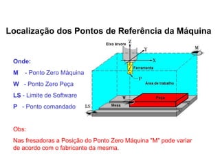 Localização dos Pontos de Referência da Máquina
Onde:
M - Ponto Zero Máquina
W - Ponto Zero Peça
LS - Limite de Software
P - Ponto comandado
Obs:
Nas fresadoras a Posição do Ponto Zero Máquina "M" pode variar
de acordo com o fabricante da mesma.
 
