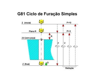 G81 Ciclo de Furação Simples
 