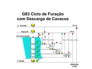 G83 Ciclo de Furação
com Descarga de Cavacos
 