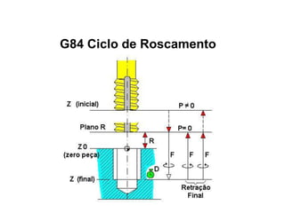 G84 Ciclo de Roscamento
 