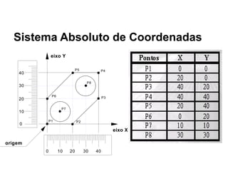 Sistema Absoluto de Coordenadas
10 20
0 30 40
0
10
20
30
40
P2
P3
P4
P5
P6
P7
P8
P1
eixo X
eixo Y
origem
 