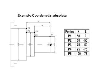 Pontos X Z
P1 50 0
P2 50 -50
P3 75 -50
P4 75 -75
P5 100 -75
Exemplo Coordenada absoluta
 