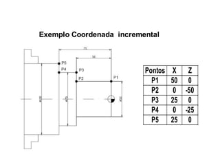 Pontos X Z
P1 50 0
P2 0 -50
P3 25 0
P4 0 -25
P5 25 0
Exemplo Coordenada incremental
 