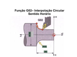 Função G02– Interpolação Circular
Sentido Horário
 