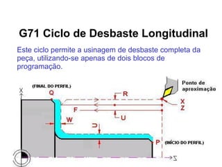 G71 Ciclo de Desbaste Longitudinal
Este ciclo permite a usinagem de desbaste completa da
peça, utilizando-se apenas de dois blocos de
programação.
 