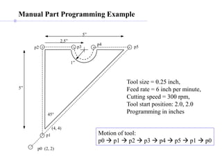 Manual Part Programming Example
Tool size = 0.25 inch,
Feed rate = 6 inch per minute,
Cutting speed = 300 rpm,
Tool start position: 2.0, 2.0
Programming in inches
(4, 4)
(2, 2)
5”
p0
p1
p2
5”
2.5”
1”
45°
p3
p4
p5
Motion of tool:
p0  p1  p2  p3  p4  p5  p1  p0
 