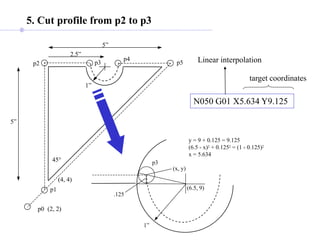 (4, 4)
(2, 2)
5”
p0
p1
p2
5”
2.5”
1”
45°
p3
p4
p5
5. Cut profile from p2 to p3
N050 G01 X5.634 Y9.125
Linear interpolation
target coordinates
1”
p3
.125
(x, y)
(6.5, 9)
y = 9 + 0.125 = 9.125
(6.5 - x)2 + 0.1252 = (1 - 0.125)2
x = 5.634
 