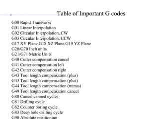 Table of Important G codes
G00 Rapid Transverse
G01 Linear Interpolation
G02 Circular Interpolation, CW
G03 Circular Interpolation, CCW
G17 XY Plane,G18 XZ Plane,G19 YZ Plane
G20/G70 Inch units
G21/G71 Metric Units
G40 Cutter compensation cancel
G41 Cutter compensation left
G42 Cutter compensation right
G43 Tool length compensation (plus)
G43 Tool length compensation (plus)
G44 Tool length compensation (minus)
G49 Tool length compensation cancel
G80 Cancel canned cycles
G81 Drilling cycle
G82 Counter boring cycle
G83 Deep hole drilling cycle
 