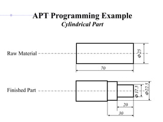 APT Programming Example
Cylindrical Part
F
25
F
22.5
F
17.5
20
Raw Material
Finished Part
70
30
 