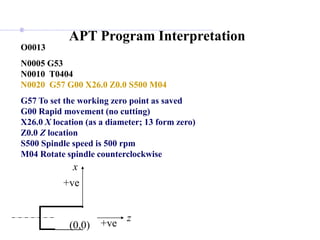 O0013
N0005 G53
N0010 T0404
N0020 G57 G00 X26.0 Z0.0 S500 M04
G57 To set the working zero point as saved
G00 Rapid movement (no cutting)
X26.0 X location (as a diameter; 13 form zero)
Z0.0 Z location
S500 Spindle speed is 500 rpm
M04 Rotate spindle counterclockwise
APT Program Interpretation
x
z
(0,0) +ve
+ve
 