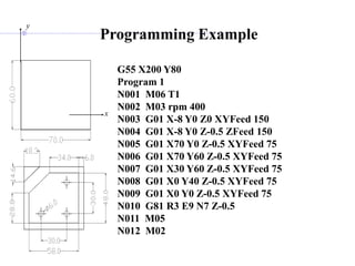 Programming Example
G55 X200 Y80
Program 1
N001 M06 T1
N002 M03 rpm 400
N003 G01 X-8 Y0 Z0 XYFeed 150
N004 G01 X-8 Y0 Z-0.5 ZFeed 150
N005 G01 X70 Y0 Z-0.5 XYFeed 75
N006 G01 X70 Y60 Z-0.5 XYFeed 75
N007 G01 X30 Y60 Z-0.5 XYFeed 75
N008 G01 X0 Y40 Z-0.5 XYFeed 75
N009 G01 X0 Y0 Z-0.5 XYFeed 75
N010 G81 R3 E9 N7 Z-0.5
N011 M05
N012 M02
x
y
 
