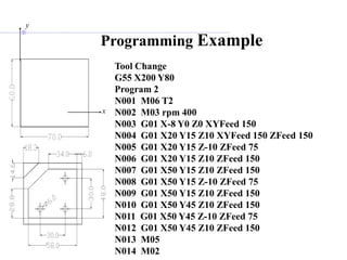 Programming Example
Tool Change
G55 X200 Y80
Program 2
N001 M06 T2
N002 M03 rpm 400
N003 G01 X-8 Y0 Z0 XYFeed 150
N004 G01 X20 Y15 Z10 XYFeed 150 ZFeed 150
N005 G01 X20 Y15 Z-10 ZFeed 75
N006 G01 X20 Y15 Z10 ZFeed 150
N007 G01 X50 Y15 Z10 ZFeed 150
N008 G01 X50 Y15 Z-10 ZFeed 75
N009 G01 X50 Y15 Z10 ZFeed 150
N010 G01 X50 Y45 Z10 ZFeed 150
N011 G01 X50 Y45 Z-10 ZFeed 75
N012 G01 X50 Y45 Z10 ZFeed 150
N013 M05
N014 M02
x
y
 
