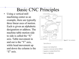 Basic CNC Principles
• Using a vertical mill
machining center as an
example, there are typically
three linear axes of motion.
Each is given an alphabetic
designation or address. The
machine table motion side
to side is called the “X”
axis. Table movement in
and out is the “Y” axis,
while head movement up
and down the column is the
“Z” axis.
 