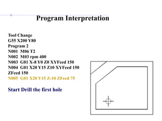 Program Interpretation
Tool Change
G55 X200 Y80
Program 2
N001 M06 T2
N002 M03 rpm 400
N003 G01 X-8 Y0 Z0 XYFeed 150
N004 G01 X20 Y15 Z10 XYFeed 150
ZFeed 150
N005 G01 X20 Y15 Z-10 ZFeed 75
Start Drill the first hole
 