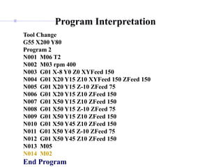 Program Interpretation
Tool Change
G55 X200 Y80
Program 2
N001 M06 T2
N002 M03 rpm 400
N003 G01 X-8 Y0 Z0 XYFeed 150
N004 G01 X20 Y15 Z10 XYFeed 150 ZFeed 150
N005 G01 X20 Y15 Z-10 ZFeed 75
N006 G01 X20 Y15 Z10 ZFeed 150
N007 G01 X50 Y15 Z10 ZFeed 150
N008 G01 X50 Y15 Z-10 ZFeed 75
N009 G01 X50 Y15 Z10 ZFeed 150
N010 G01 X50 Y45 Z10 ZFeed 150
N011 G01 X50 Y45 Z-10 ZFeed 75
N012 G01 X50 Y45 Z10 ZFeed 150
N013 M05
N014 M02
End Program
 